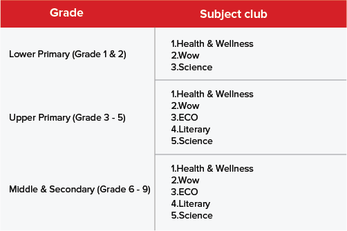cbse Grade wise subjects offered