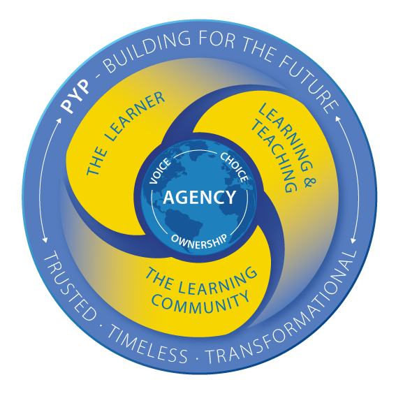 PYP-model EYP & PYP Programme Design Diagram