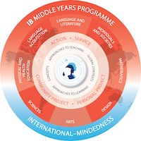 MYP Image MYP Programme Design Diagram