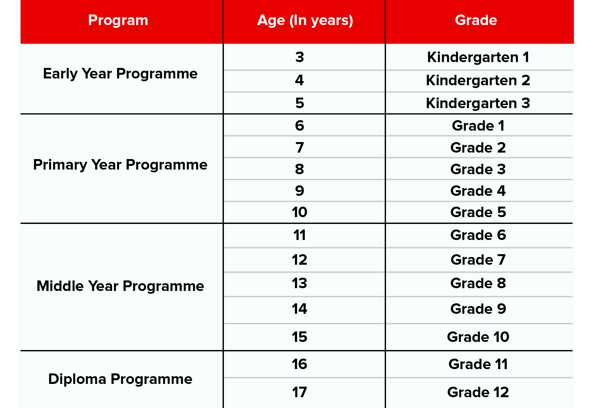 table2 Age Criteria Table for Admission