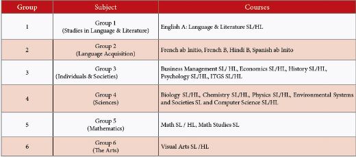 DP Subject Catalog